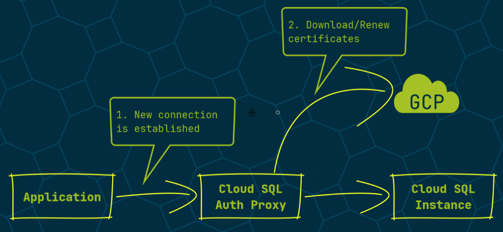 Cloud SQL Proxy diagram