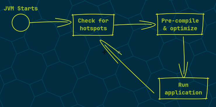 Cold start explained