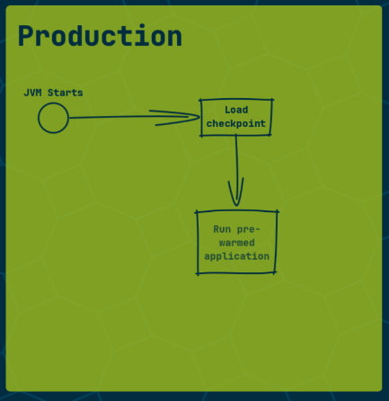 CRaC production steps